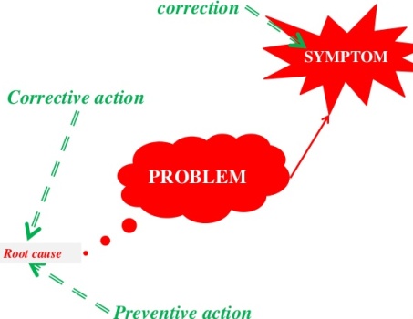 15 Ways of Improving Quality-Correction and Corrective Action