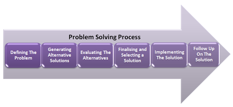 training programme on problem solving